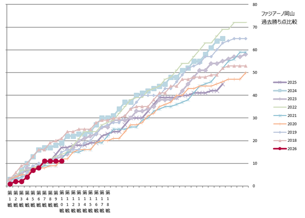 ファジアーノ勝ち点