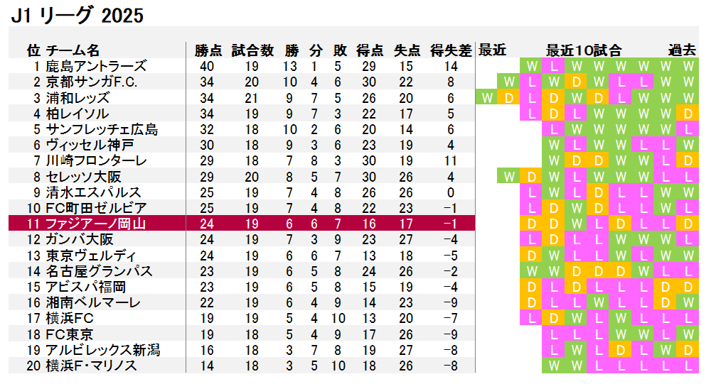順位表