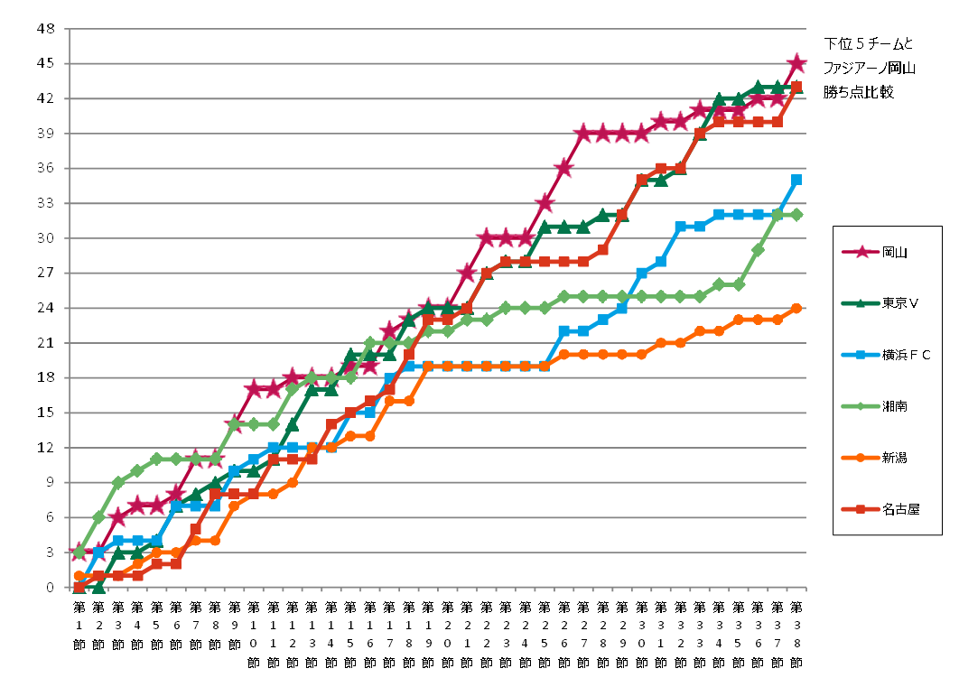 下位5チーム勝ち点