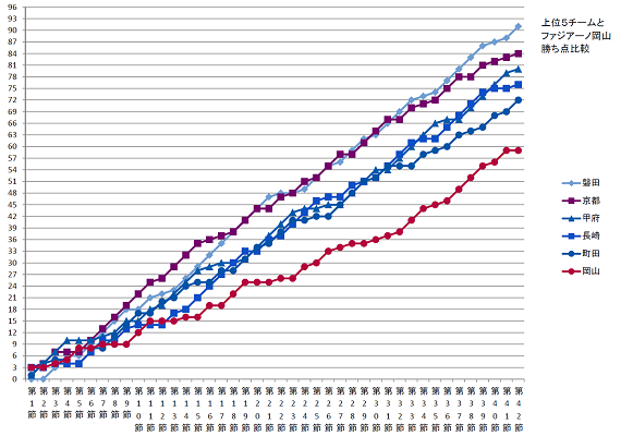 上位5チーム勝ち点